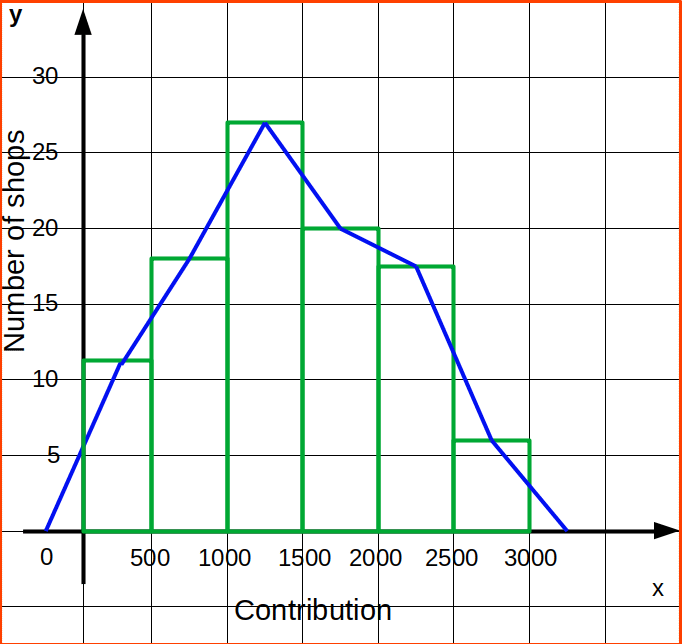 Histogram