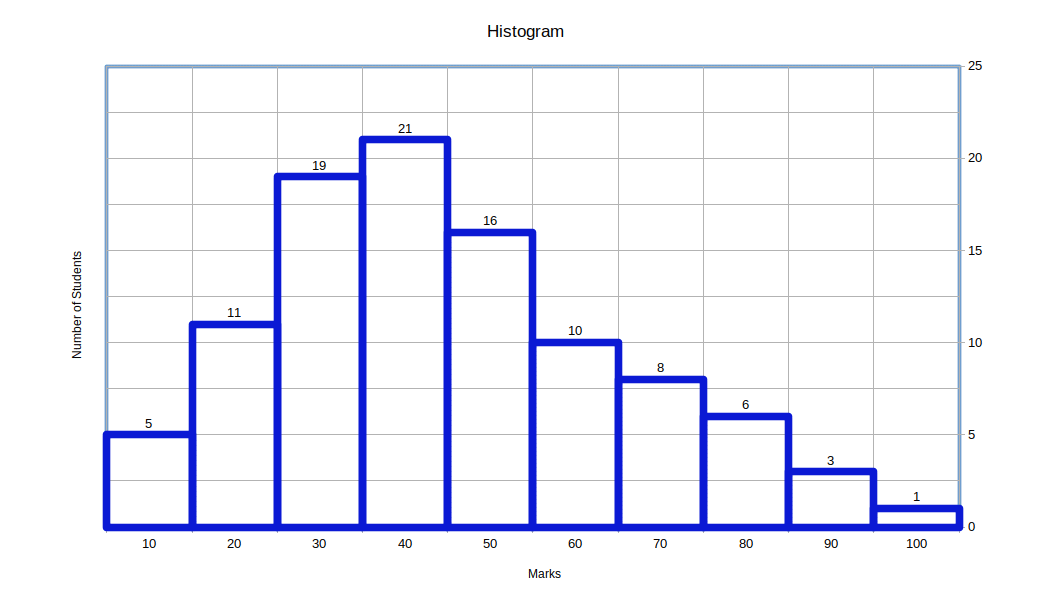 histogram