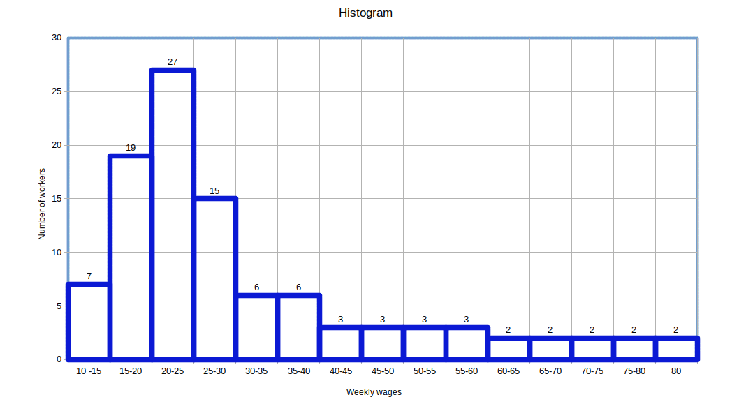 Histogram