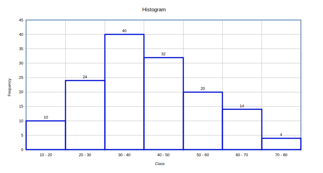 Histogram