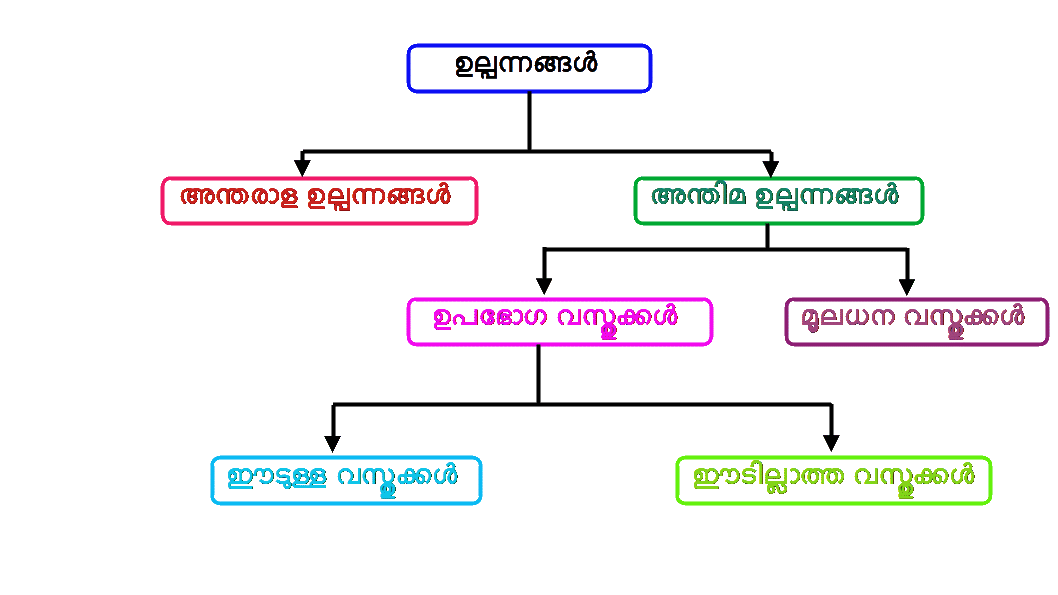 Products