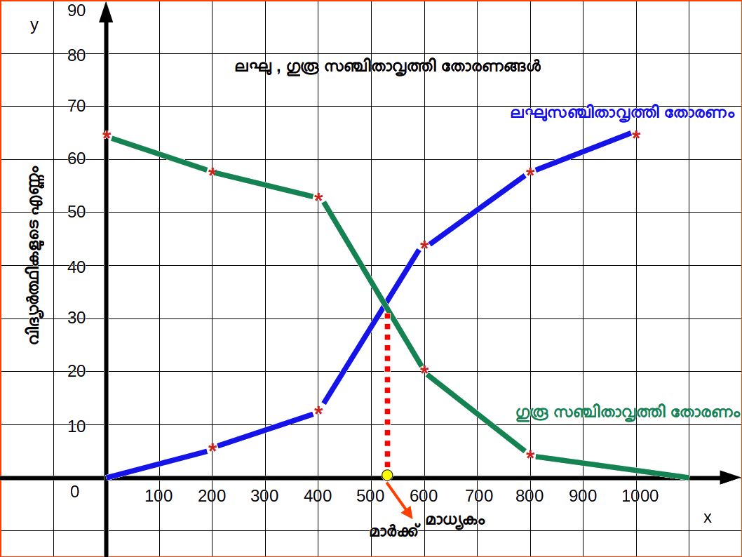 Locating-Median-using-Ogives