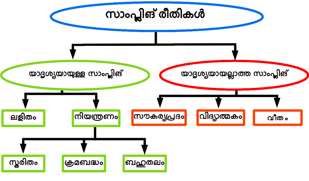 Methods-of-Sampling Chart