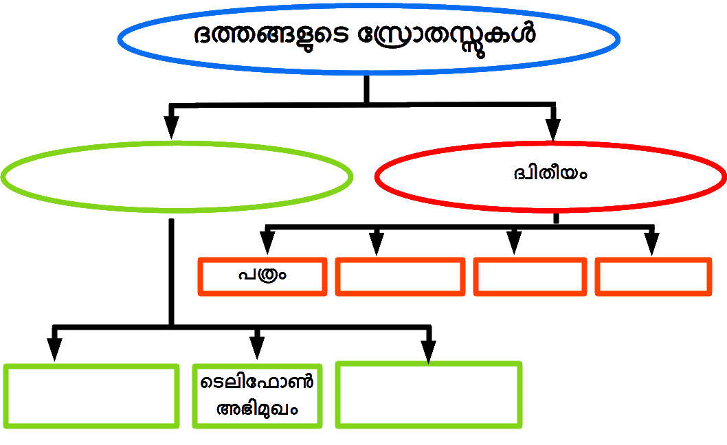 Sources of Data Chart