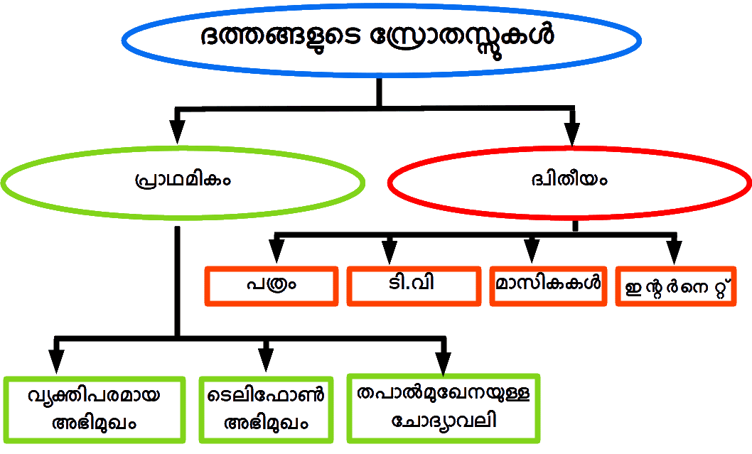 Sources of Data Chart