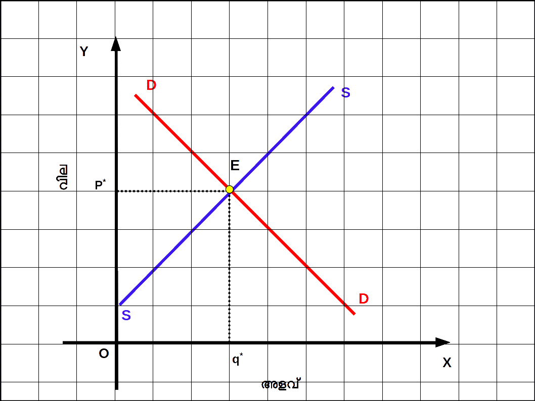 Demand and Supply