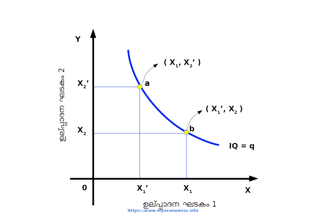 isoquant