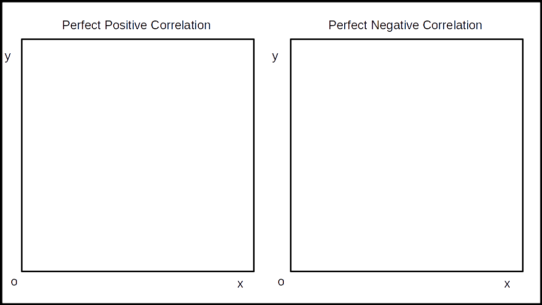 perfect-positive-and-negative-correlation