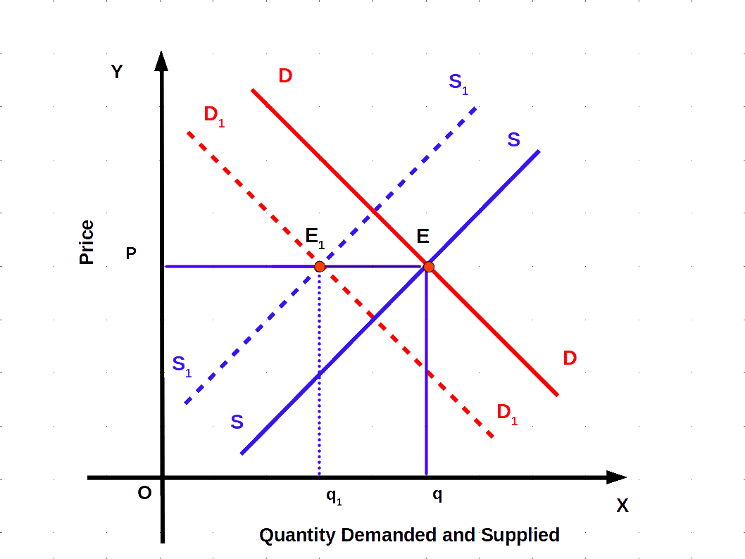 rightward shift in demand and supply