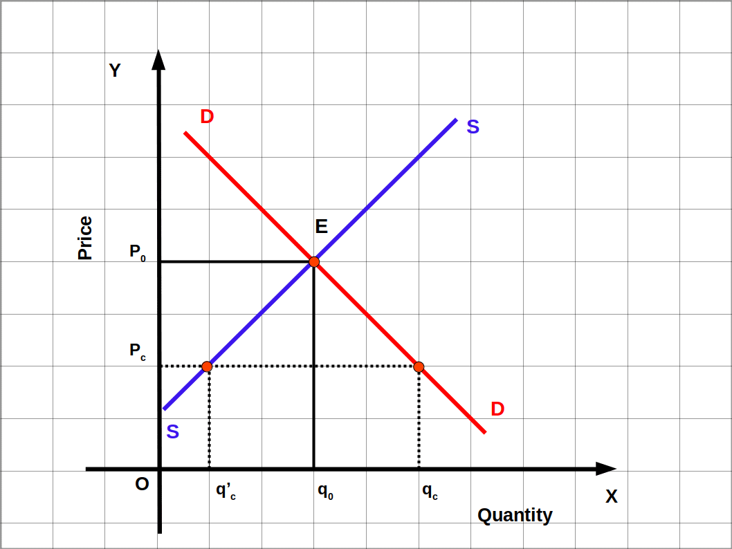 price ceiling