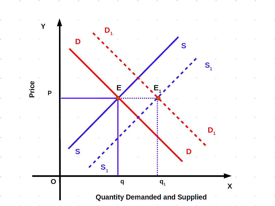 rightward shift in demand and supply