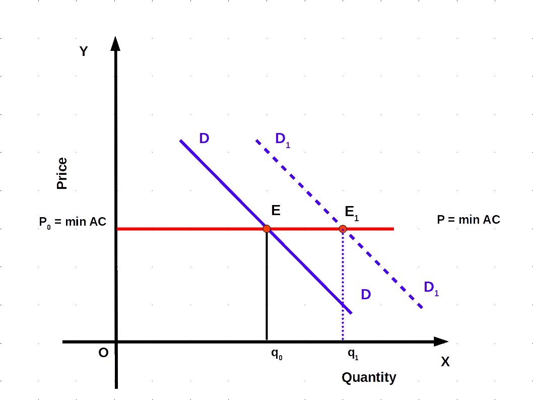 Plus Two Economics-Chapter 5 - Learn at Your Own Pace