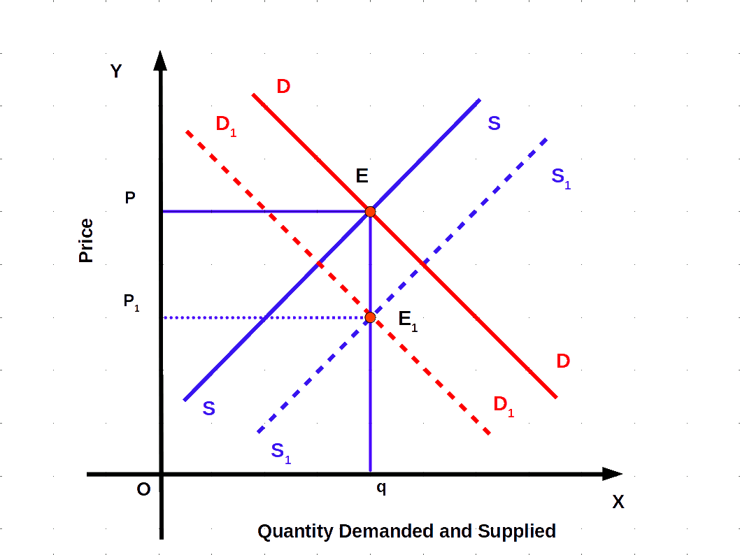 shift in demand and supply equal and opposit