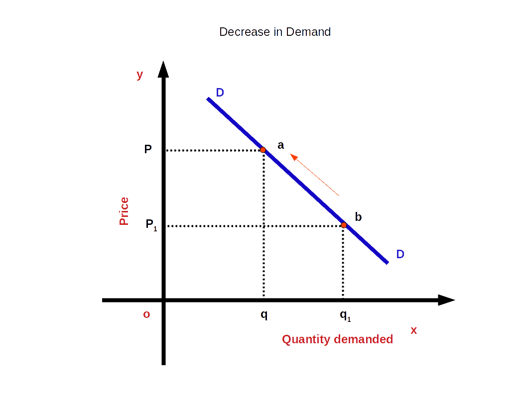Contraction-in-Demand