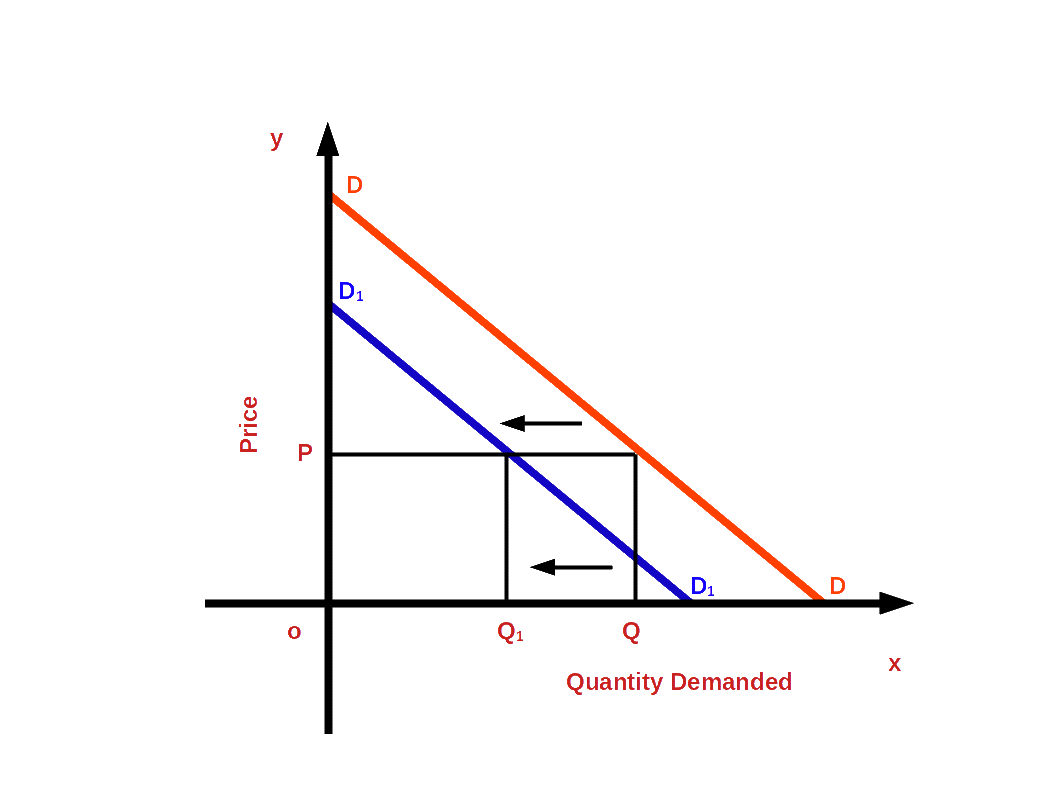 Decrease-in-Demand