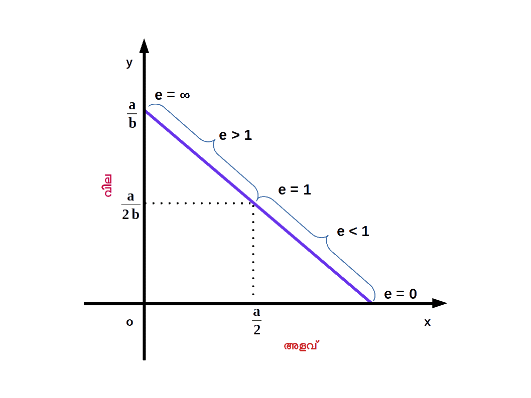 Demand Curve