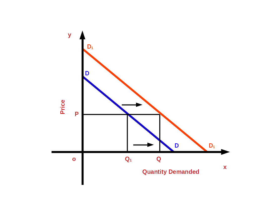 Increase-in-Demand