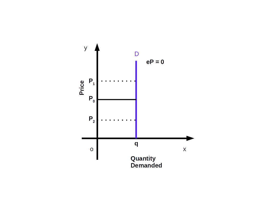 Price Elasticity Equal to Zero