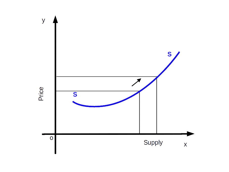 Supply-Curve