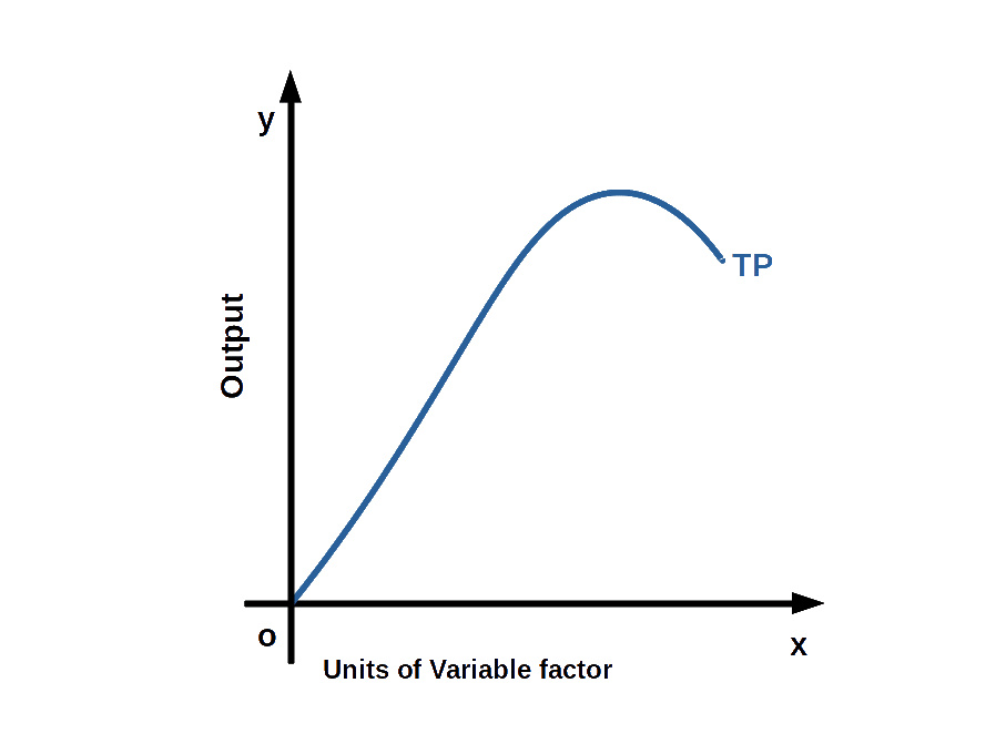 TP Curve