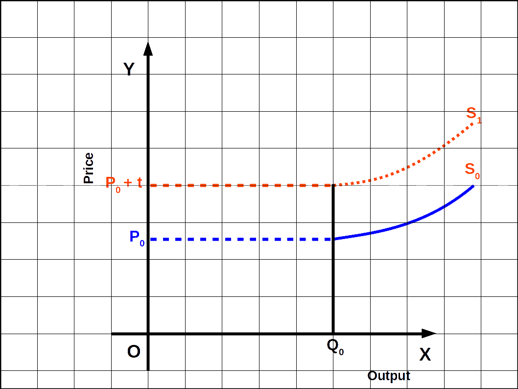 Supply Curve after Unit Tax Imposed