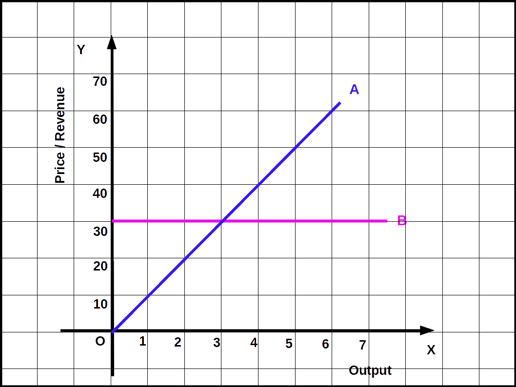 Total and Average Rvenue Curve
