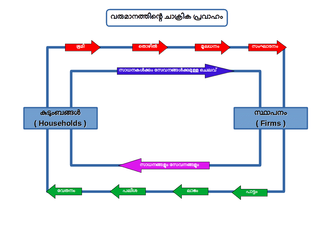 Circular Flow Answer