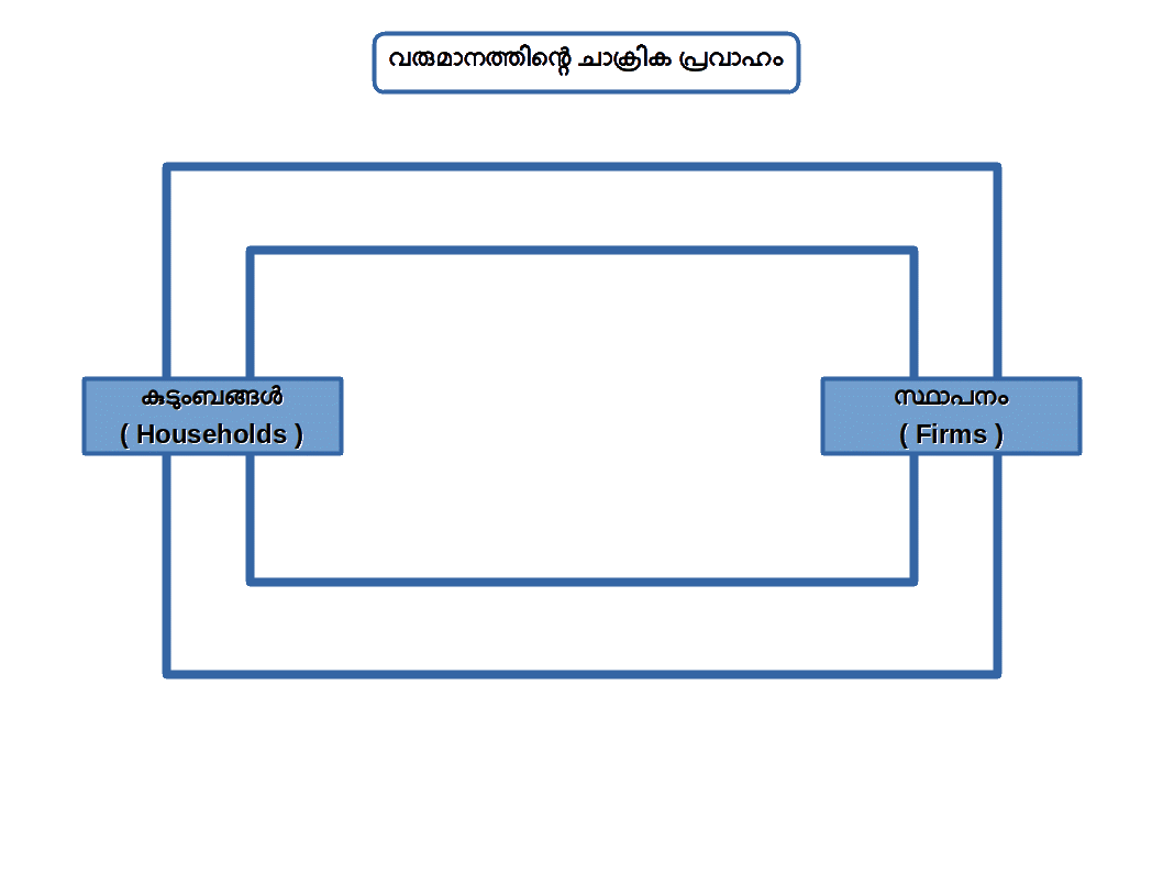 Circular Flow Question
